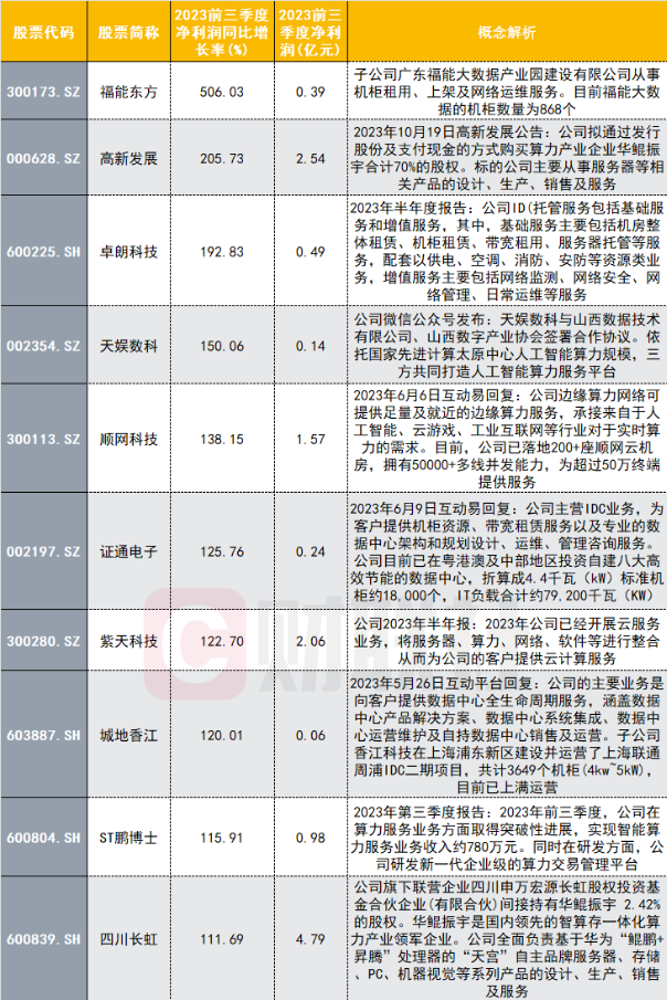 三季度淨利潤增長居前,且已有算力租賃服務運行的上市公司為福能東方