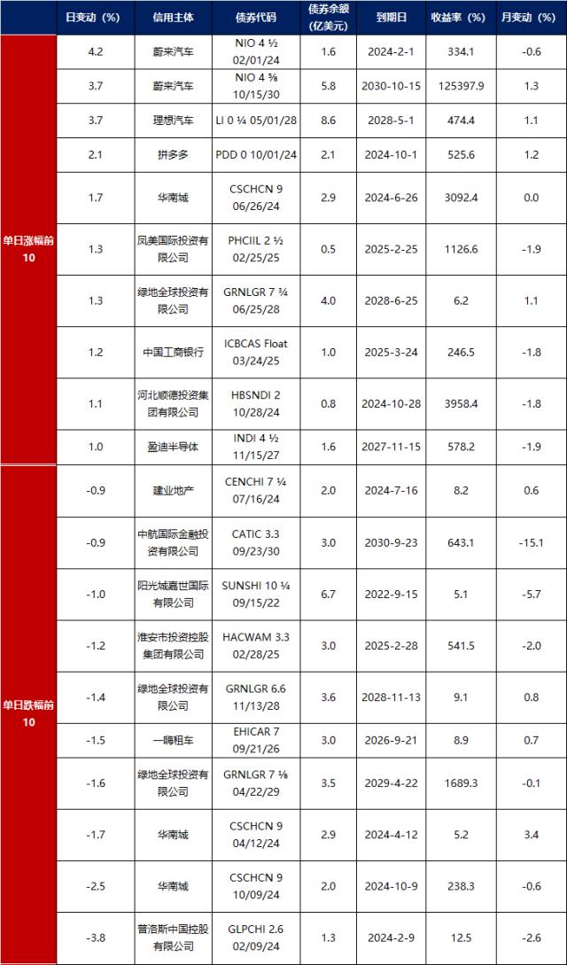 債市早報11月規上工業企業利潤增速超預期跨年資金面進一步向暖債市