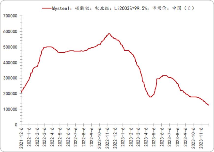 期貨市場跌跌不休,現貨市場價格同步走低.