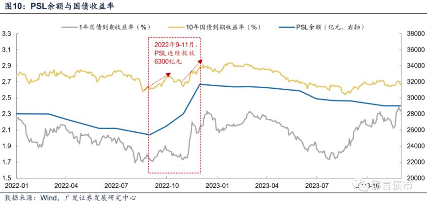 廣發固收2024年psl工具使用的可能性較高尤其可能投向