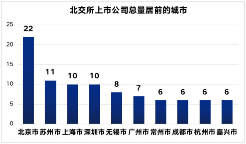 北京夺得北交所上市企业数量和市值双榜首，储备力量雄厚