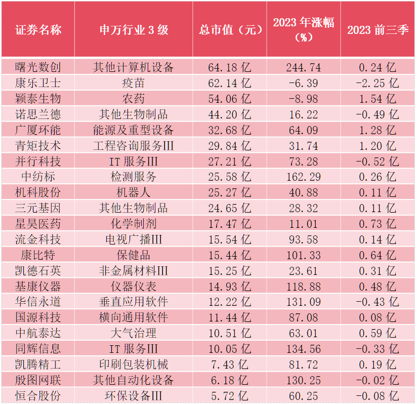 北京夺得北交所上市企业数量和市值双榜首，储备力量雄厚