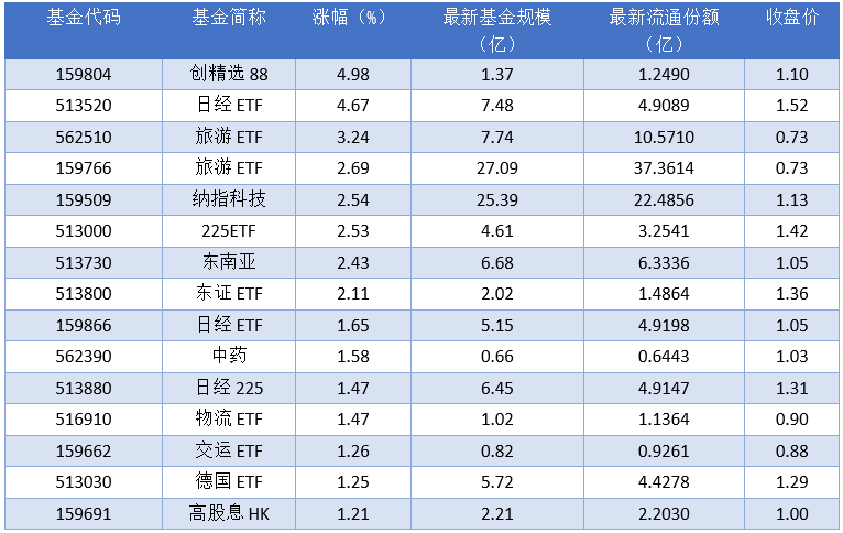 场内ETF资金动态：昨日创精选88ETF上涨