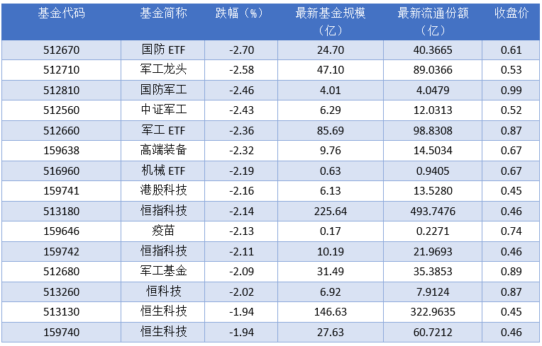 场内ETF资金动态：昨日创精选88ETF上涨