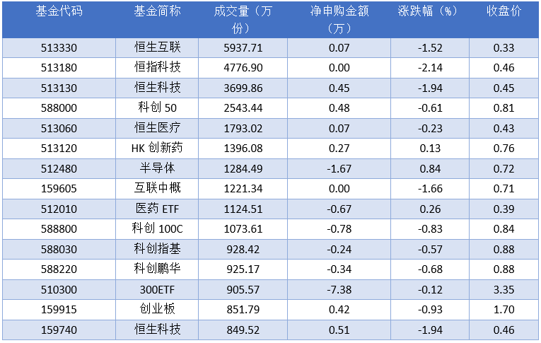 场内ETF资金动态：昨日创精选88ETF上涨