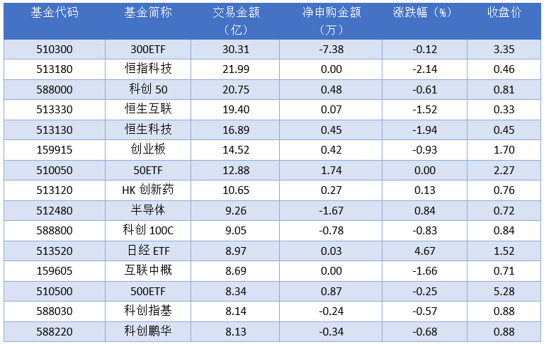 场内ETF资金动态：昨日创精选88ETF上涨