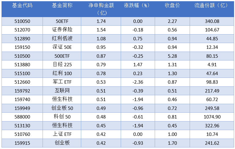 场内ETF资金动态：昨日创精选88ETF上涨