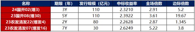 債市早報股市反彈疊加資金面有所收斂債市小幅走弱