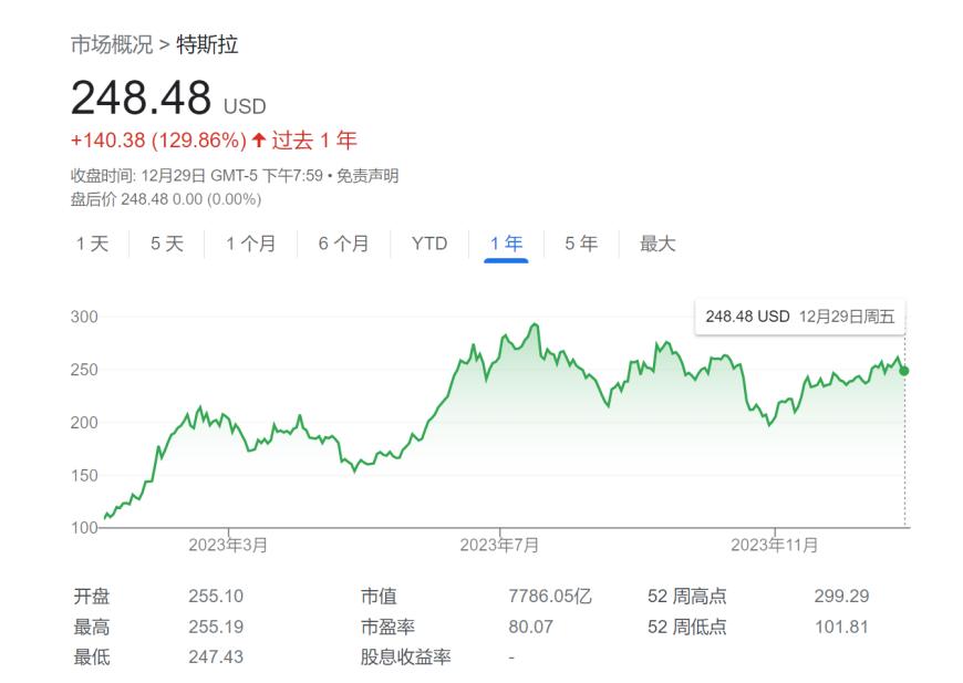 截至上周五(2023年最后一个交易日)美股收盘,特斯拉全年涨幅约为130%.