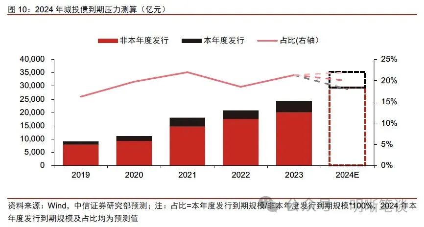 啟航中信證券明明2024年城投展望一攬子化債仍將是城投市場主線