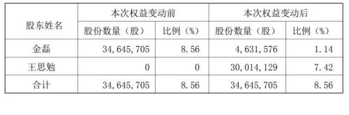 A股又现天价离婚案:长春高新二股东金磊分手 前妻获价值40亿股权-股票-金融界