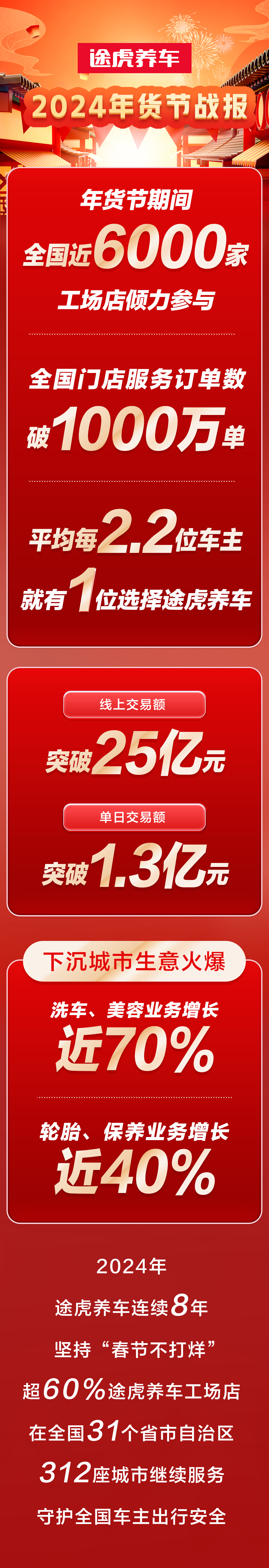 途虎养车2024年货节战报重磅出炉：全国近6000家工场店参与，订单数破1000万单
