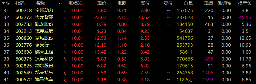 氢能源板块狂飙：政策利好频出，2024年或成氢能源产业爆发元年