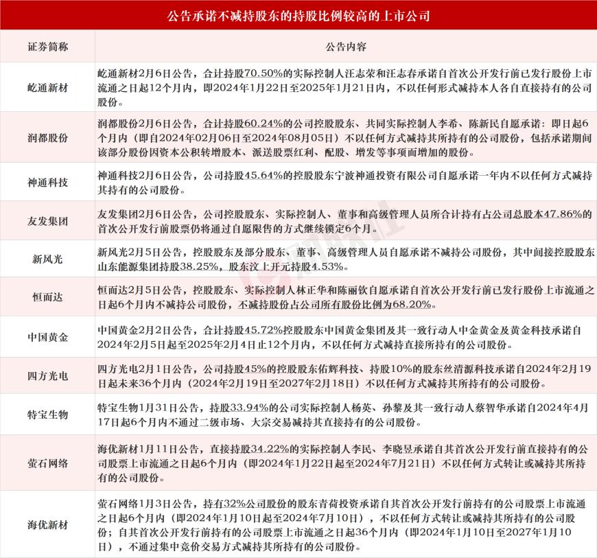 安井食品控股股東最長情開年來承諾不減持a股上市公司名單一覽