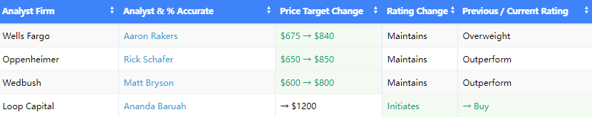 的目标价上调至800美元上方,而loop capital甚至开出了1200美元的预测