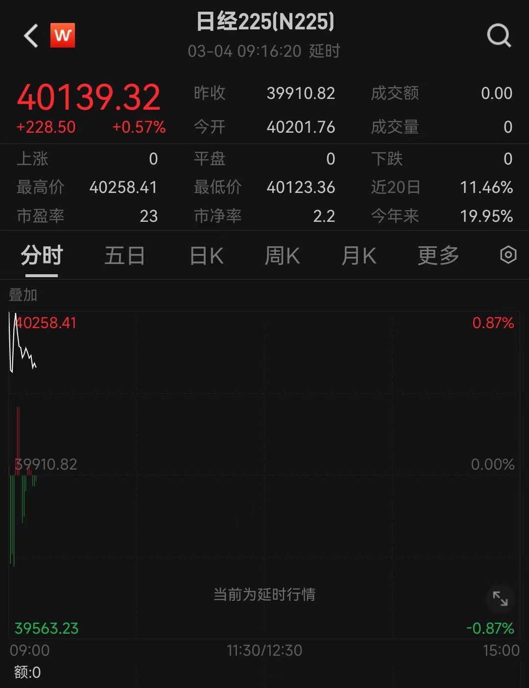 日经225指数突破40000点关口，日本货币政策即将迎来重大转变-金融界