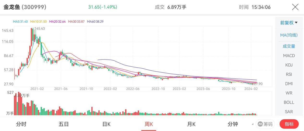 游不动的金龙鱼：业绩下滑股价大跌，又遭知名打假人王海揭露