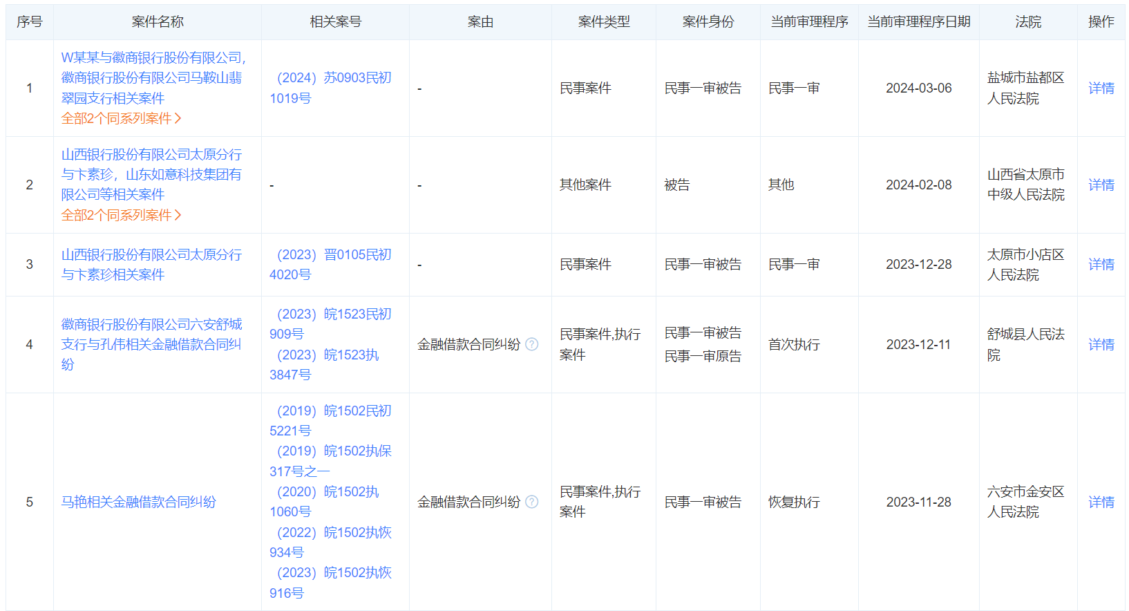 据统计,徽商银行自2021年以来以被告身份涉案136起,与"信用卡纠纷"
