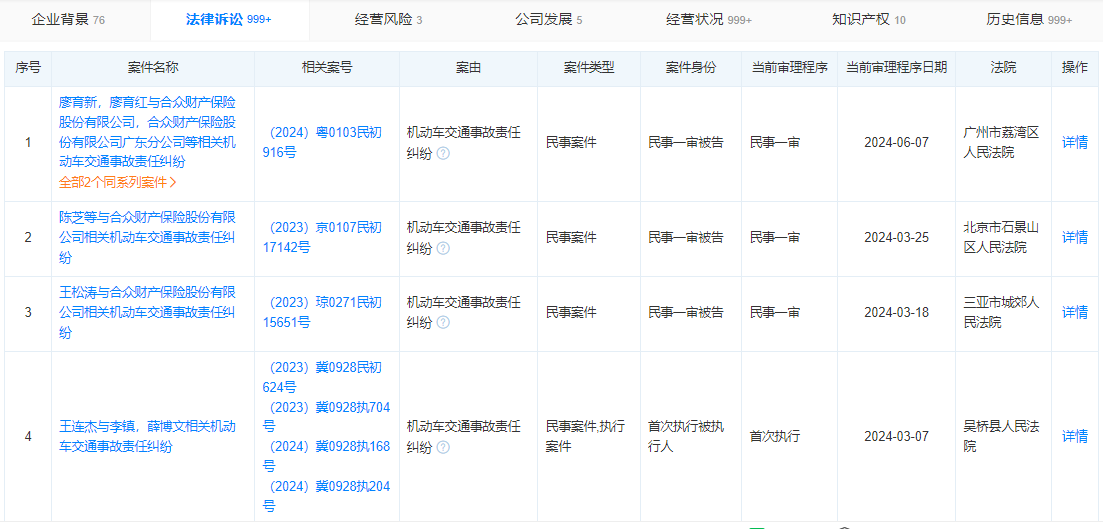 另据天眼查统计数据显示,2021年至2023年三年时间,合众财险被告案件达