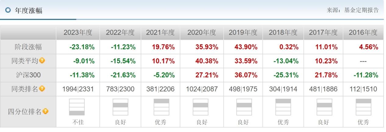 业绩暗淡,都在说这家基金公司拼不动了?基民质疑声越来越大