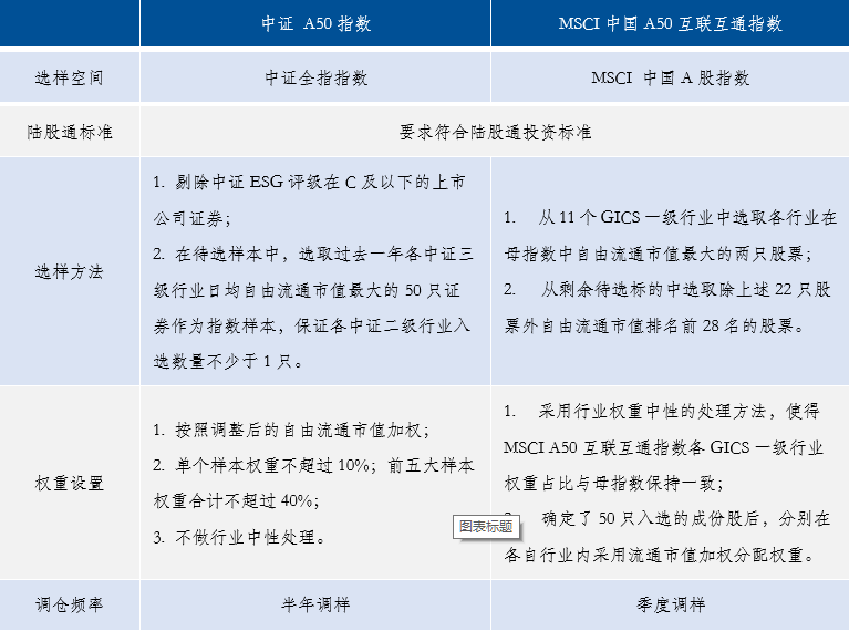 中证a50指数与msci中国a50互联互通指数编制规则对比此外,中证a50指数