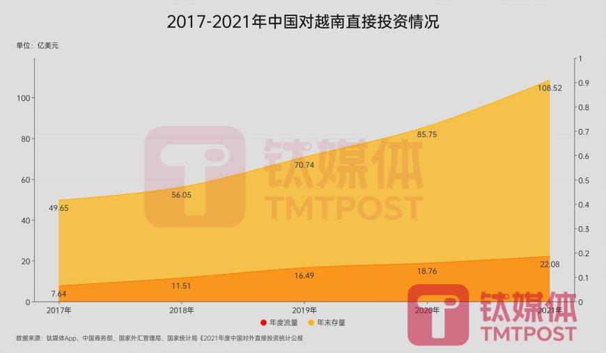 2017-2021年中国对越南直接投资情况(来源:钛媒体app编辑整理)美的