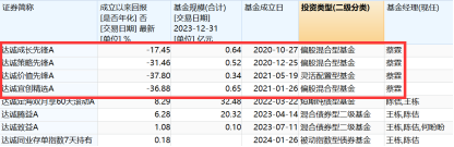 被指涉双开大佬个人系达诚基金浮出成立4年多高管闪离规模跳跃