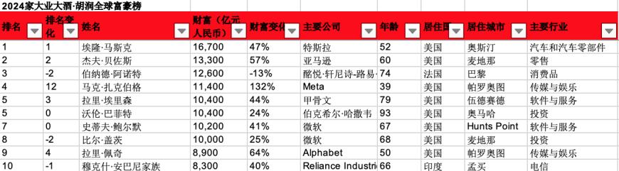 直击2024胡润全球富豪榜金融业造富最强富豪人数中国最多