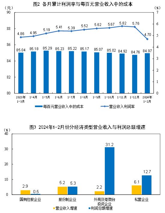 12月规模以上工业企业利润增长102高技术制造业利润明显回升