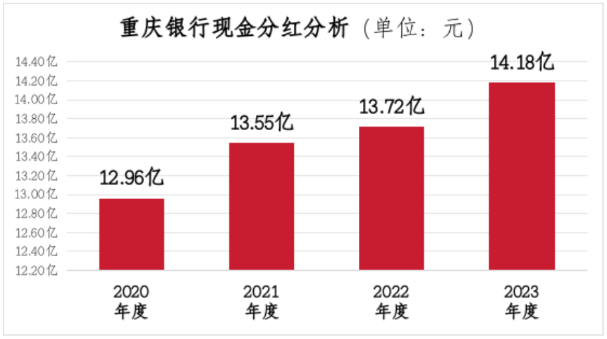 重庆银行2023年贷款总额增速11.45%，资负结构稳中向好！