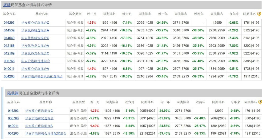 基金经理是拿我们的钱练手吗？年报“照抄”风波后 基民再总结华安基金五大槽点