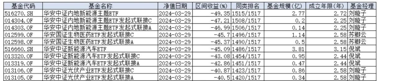 基金经理是拿我们的钱练手吗？年报“照抄”风波后 基民再总结华安基金五大槽点