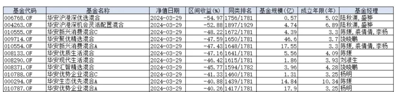 基金经理是拿我们的钱练手吗？年报“照抄”风波后 基民再总结华安基金五大槽点