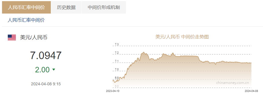 美元兑人民币的汇率今天的(请问美元兑人民币的汇率今天是多少)