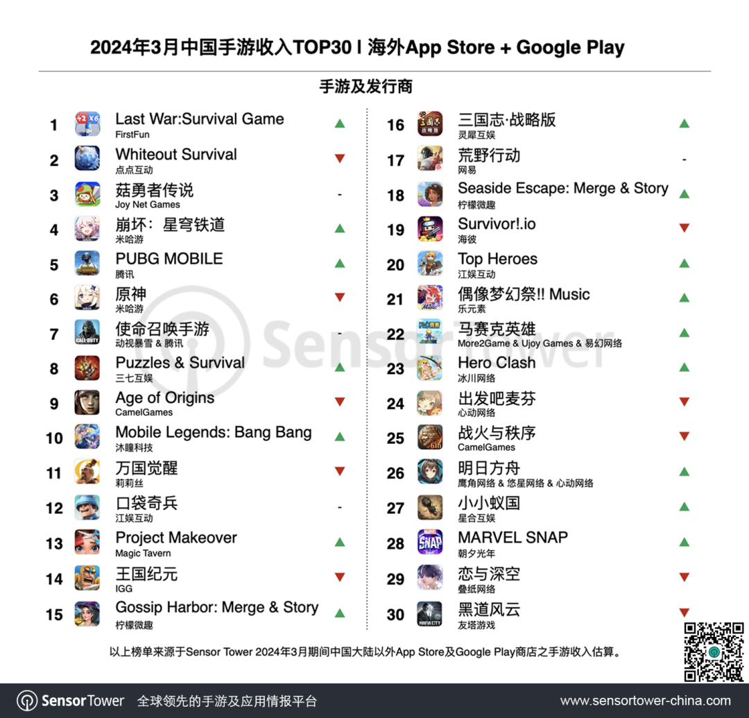 im电竞SensorTower：《LastWar：SurvivalGame》首次荣膺出海手游收入榜冠军《菇勇者传说》增长榜首(图1)