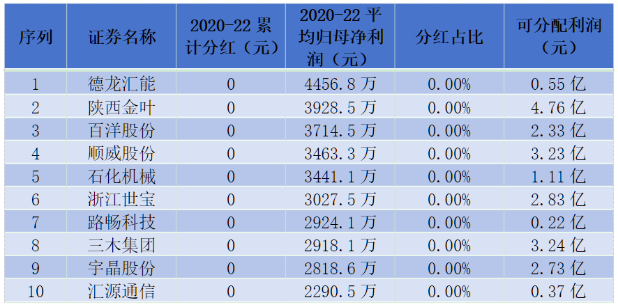 深交所主板强化分红监管：53家公司或分红不达标