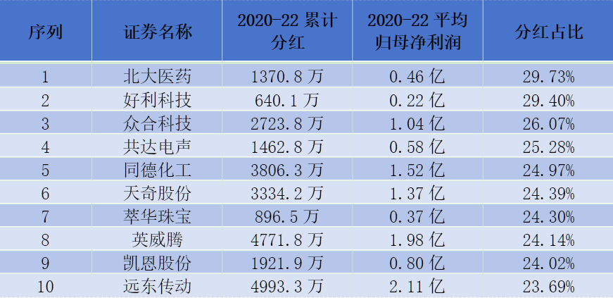 深交所主板强化分红监管：53家公司或分红不达标