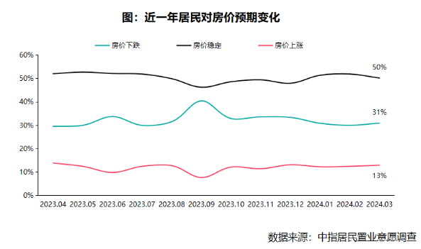 调查显示3月居民购房意愿环比下降06个百分点13受访者预计房价上涨