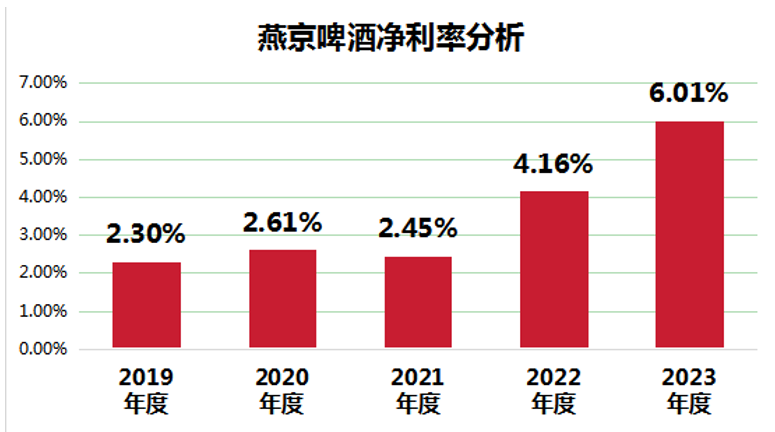 燕京啤酒2023年归母净利润增长83.02%，分红超四成回馈股东