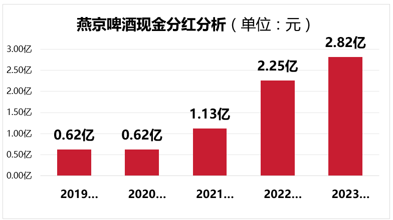 燕京啤酒2023年归母净利润增长83.02%，分红超四成回馈股东