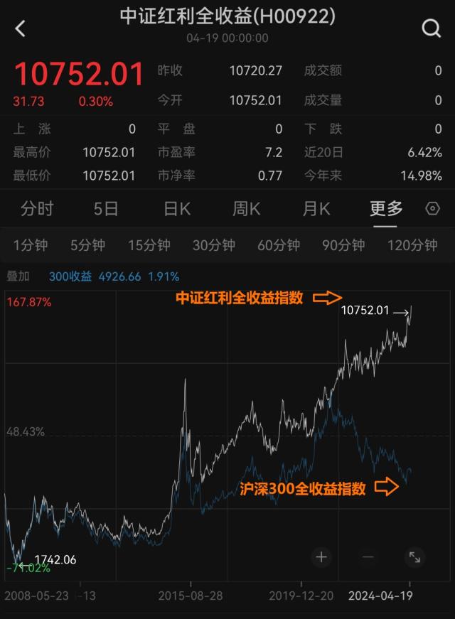 红利资产年报现金分红热情高涨,资金持续涌入中证红利