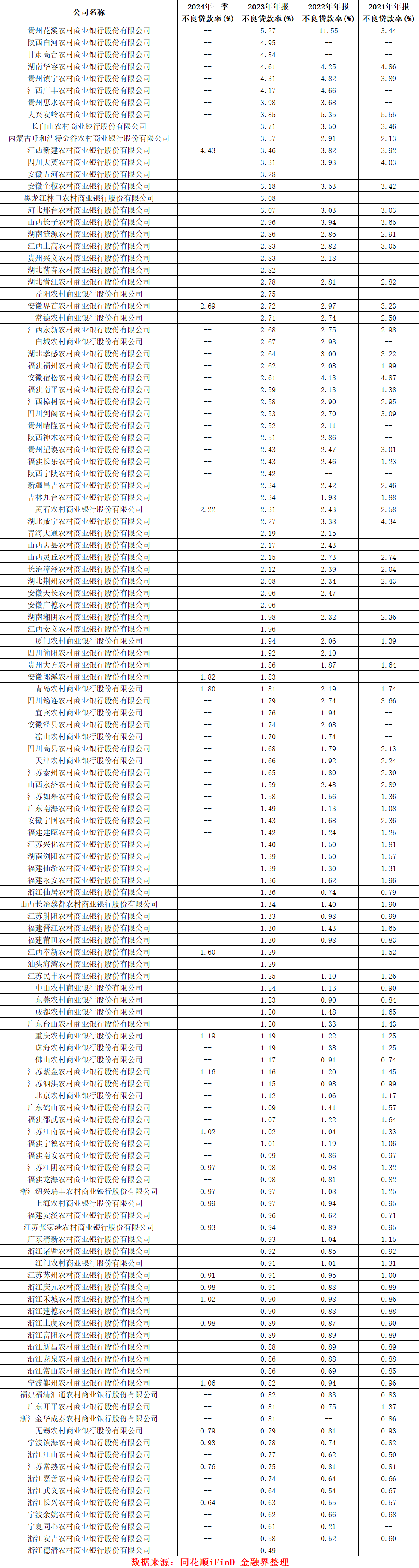 49%.值得注意的是,多家位于江浙地区的农商行不良贷款率普遍较低