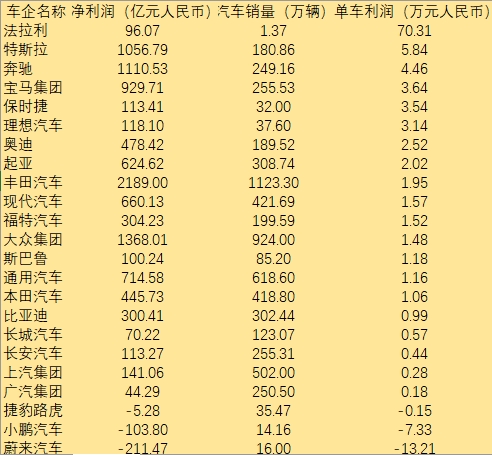 单车利润超70万,法拉利赚麻了榜单上单车利润最高的车企不是宝马,也不