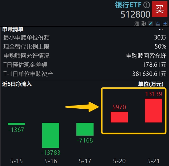 etf早资讯|银行继续涨,资金不再"畏高",银行etf(512800)单日狂揽1.