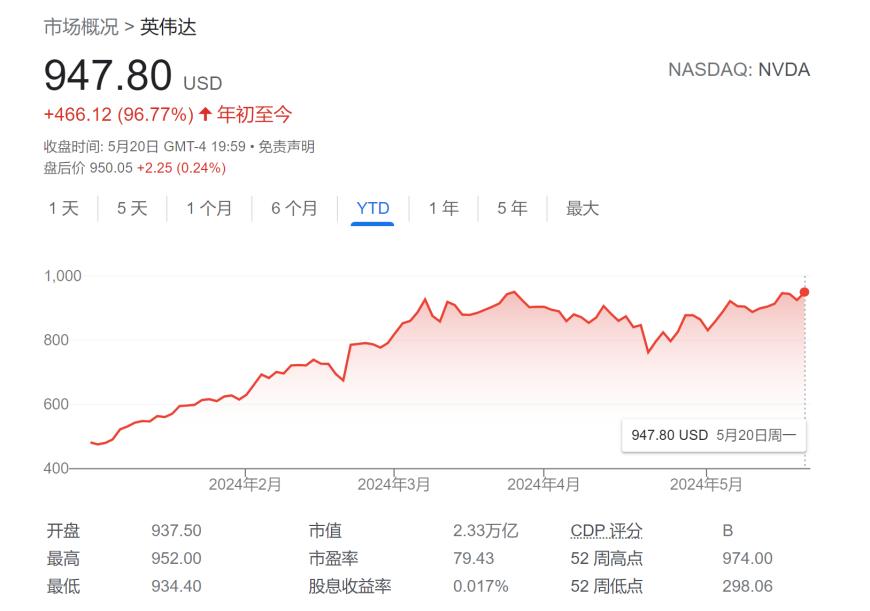 今年迄今,英伟达股价已累计上涨约97%.
