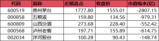 白酒五大巨头市值蒸发5000亿！外资连续抛售贵州茅台、五粮液“黄牛”反水引发雪崩？(图1)