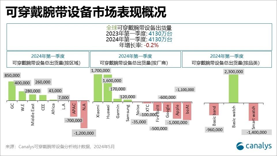 一季度全球可穿戴腕带设备出货量达4120万台华为TWS同比环比双增长、小米在TWS细分品类超过三星跃升第二(图1)