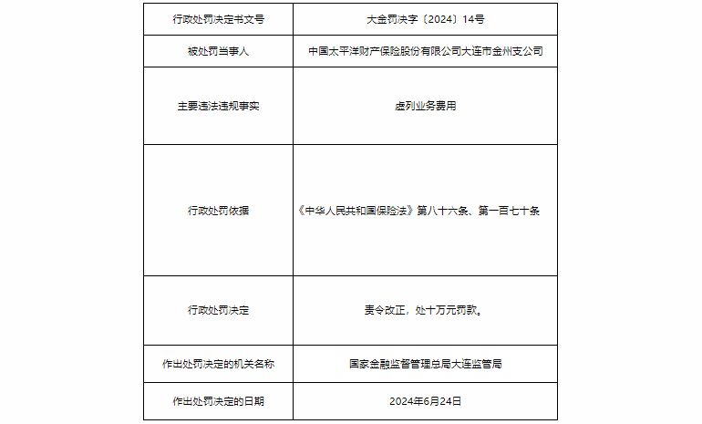 太平洋财产保险大连分公司合计罚没69.9万元