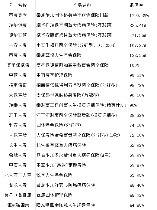 2024年一季度退保率较高的产品