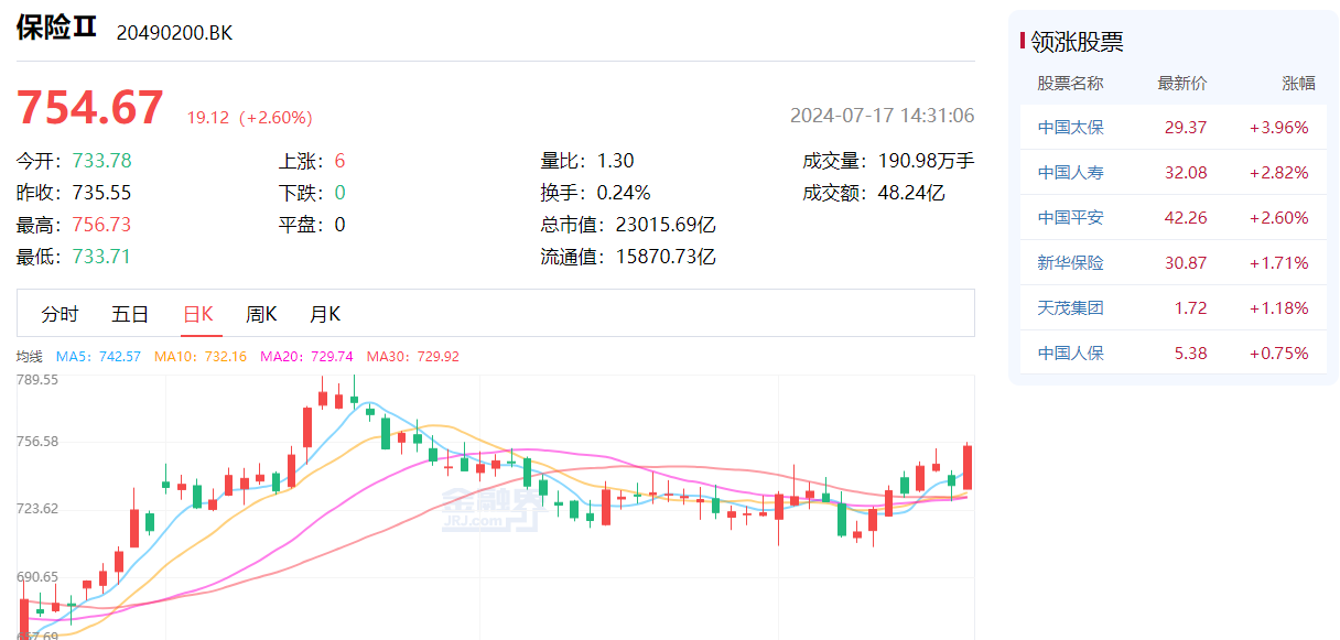 保险股涨势喜人  中国平安扬帆起航